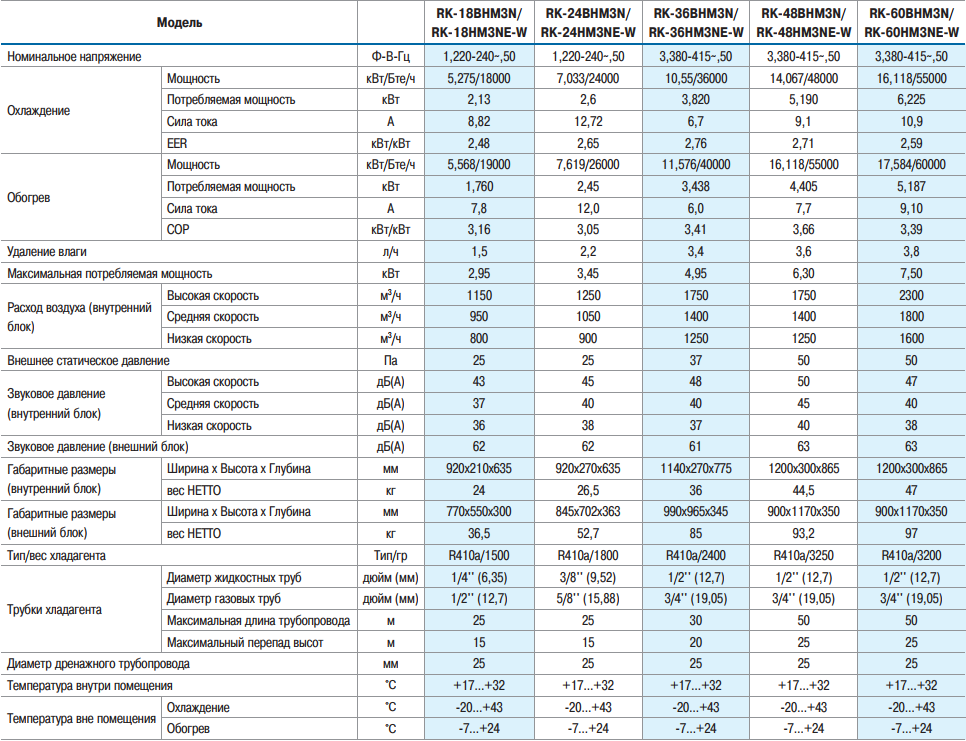 Технические характеристики на канальные кондиционеры Dantex Серии BHMN Технические характеристики на канальные кондиционеры Dantex Серии BHMN